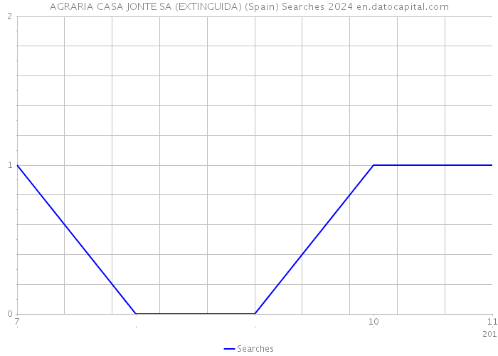 AGRARIA CASA JONTE SA (EXTINGUIDA) (Spain) Searches 2024 