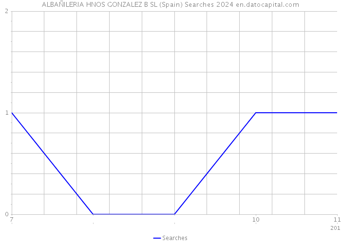 ALBAÑILERIA HNOS GONZALEZ B SL (Spain) Searches 2024 