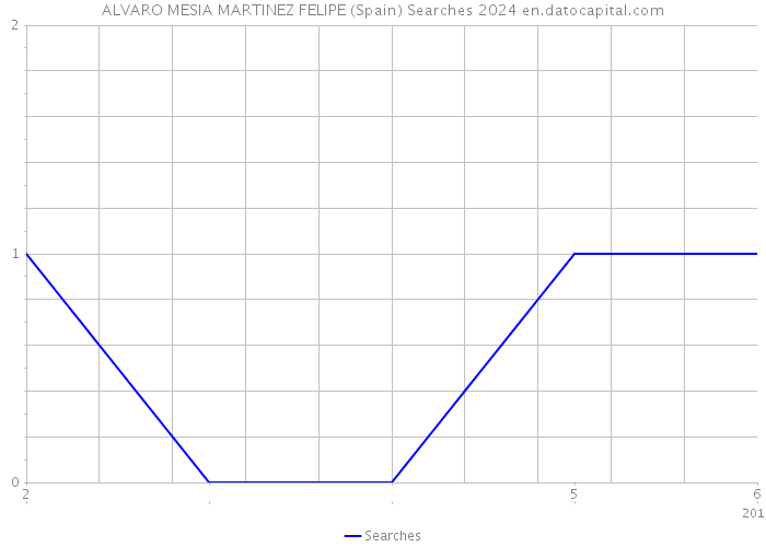 ALVARO MESIA MARTINEZ FELIPE (Spain) Searches 2024 