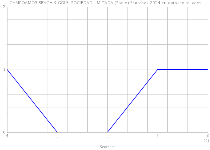 CAMPOAMOR BEACH & GOLF, SOCIEDAD LIMITADA (Spain) Searches 2024 