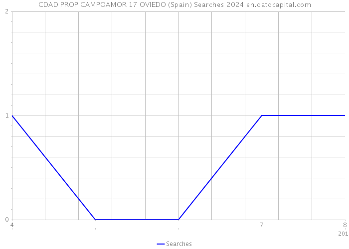 CDAD PROP CAMPOAMOR 17 OVIEDO (Spain) Searches 2024 