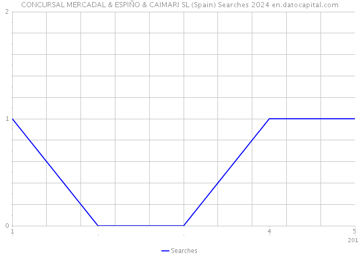 CONCURSAL MERCADAL & ESPIÑO & CAIMARI SL (Spain) Searches 2024 