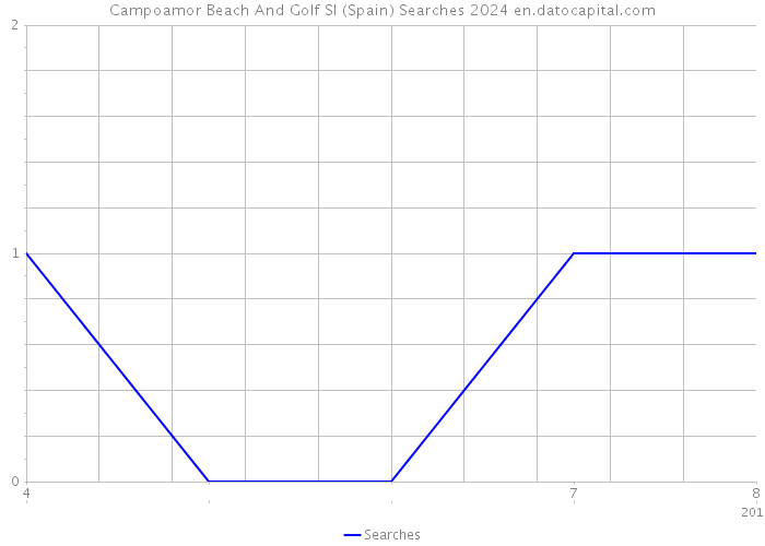 Campoamor Beach And Golf Sl (Spain) Searches 2024 