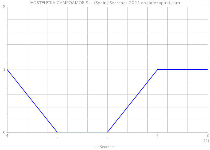 HOSTELERIA CAMPOAMOR S.L. (Spain) Searches 2024 