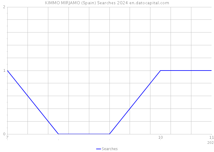 KIMMO MIRJAMO (Spain) Searches 2024 