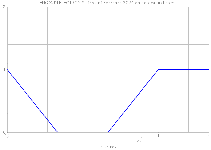 TENG XUN ELECTRON SL (Spain) Searches 2024 