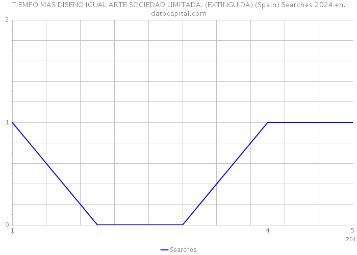 TIEMPO MAS DISENO IGUAL ARTE SOCIEDAD LIMITADA. (EXTINGUIDA) (Spain) Searches 2024 