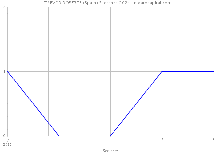 TREVOR ROBERTS (Spain) Searches 2024 