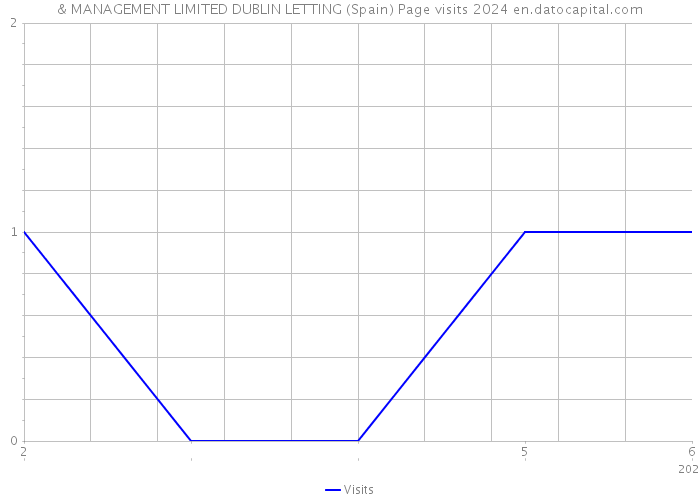 & MANAGEMENT LIMITED DUBLIN LETTING (Spain) Page visits 2024 