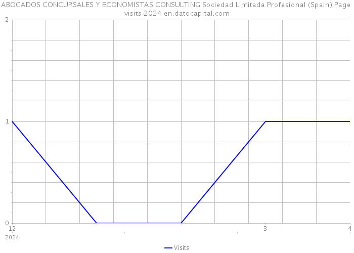 ABOGADOS CONCURSALES Y ECONOMISTAS CONSULTING Sociedad Limitada Profesional (Spain) Page visits 2024 