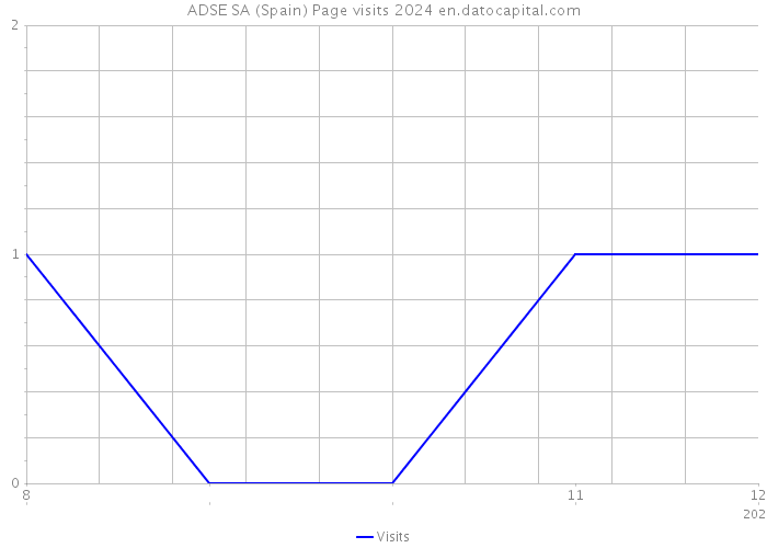 ADSE SA (Spain) Page visits 2024 