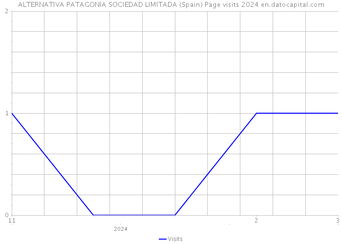 ALTERNATIVA PATAGONIA SOCIEDAD LIMITADA (Spain) Page visits 2024 