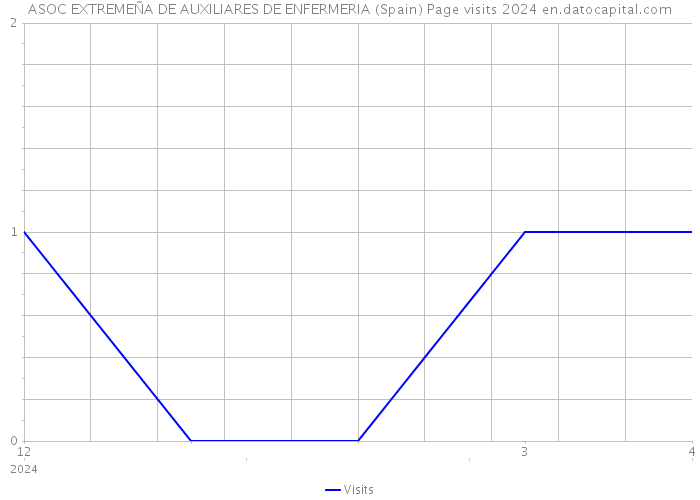 ASOC EXTREMEÑA DE AUXILIARES DE ENFERMERIA (Spain) Page visits 2024 