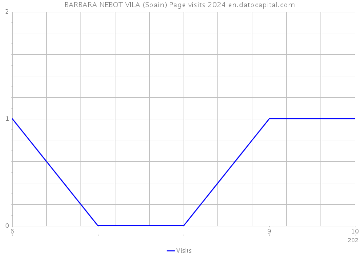 BARBARA NEBOT VILA (Spain) Page visits 2024 