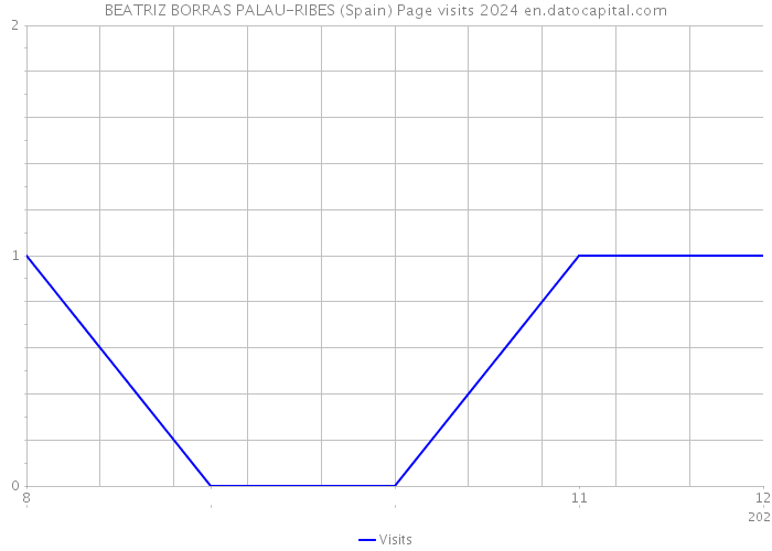 BEATRIZ BORRAS PALAU-RIBES (Spain) Page visits 2024 