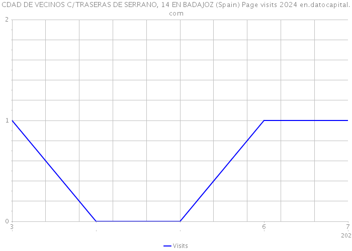 CDAD DE VECINOS C/TRASERAS DE SERRANO, 14 EN BADAJOZ (Spain) Page visits 2024 