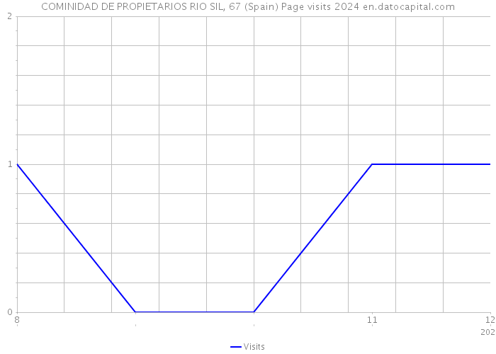 COMINIDAD DE PROPIETARIOS RIO SIL, 67 (Spain) Page visits 2024 