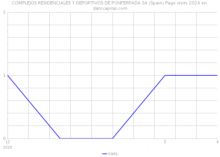 COMPLEJOS RESIDENCIALES Y DEPORTIVOS DE PONFERRADA SA (Spain) Page visits 2024 