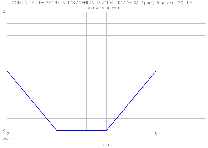 COMUNIDAD DE PROPIETARIOS AVENIDA DE ANDALUCIA 35 SA (Spain) Page visits 2024 