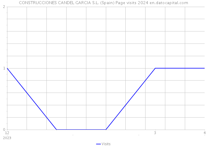 CONSTRUCCIONES CANDEL GARCIA S.L. (Spain) Page visits 2024 