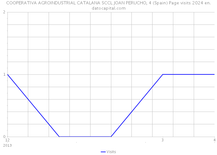 COOPERATIVA AGROINDUSTRIAL CATALANA SCCL JOAN PERUCHO, 4 (Spain) Page visits 2024 