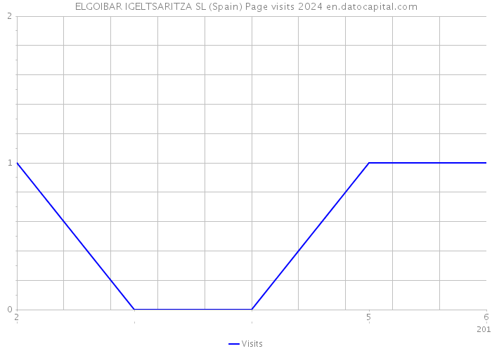 ELGOIBAR IGELTSARITZA SL (Spain) Page visits 2024 