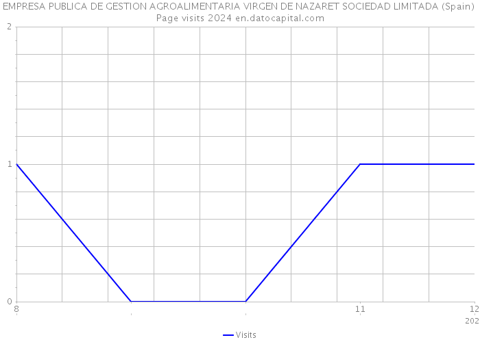 EMPRESA PUBLICA DE GESTION AGROALIMENTARIA VIRGEN DE NAZARET SOCIEDAD LIMITADA (Spain) Page visits 2024 