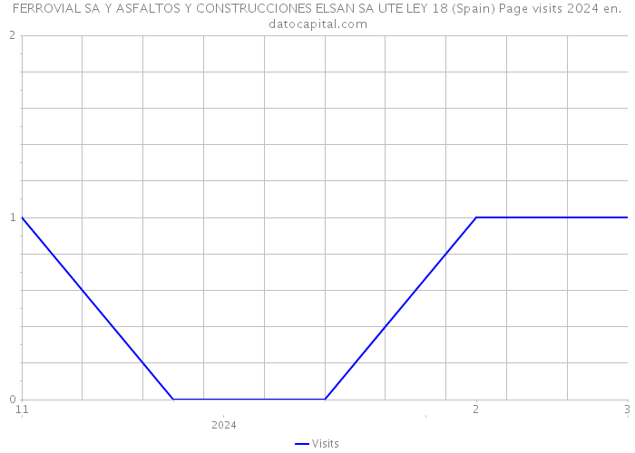 FERROVIAL SA Y ASFALTOS Y CONSTRUCCIONES ELSAN SA UTE LEY 18 (Spain) Page visits 2024 
