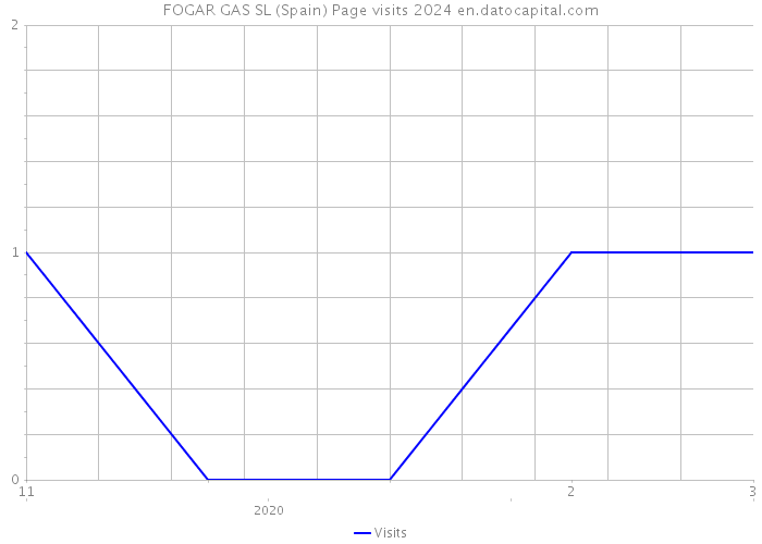 FOGAR GAS SL (Spain) Page visits 2024 