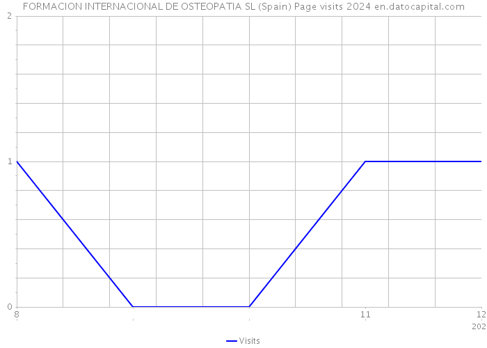 FORMACION INTERNACIONAL DE OSTEOPATIA SL (Spain) Page visits 2024 