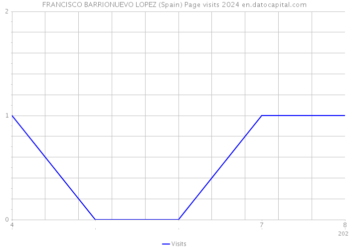 FRANCISCO BARRIONUEVO LOPEZ (Spain) Page visits 2024 