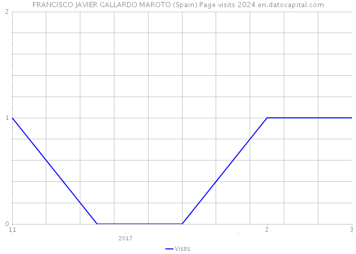 FRANCISCO JAVIER GALLARDO MAROTO (Spain) Page visits 2024 