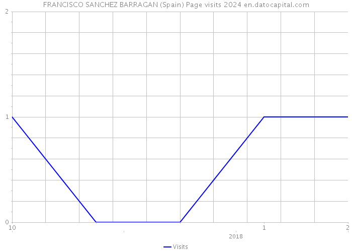 FRANCISCO SANCHEZ BARRAGAN (Spain) Page visits 2024 