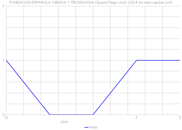 FUNDACION ESPAñOLA CIENCIA Y TECNOLOGIA (Spain) Page visits 2024 