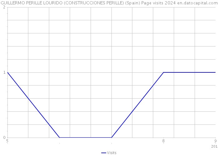 GUILLERMO PERILLE LOURIDO (CONSTRUCCIONES PERILLE) (Spain) Page visits 2024 