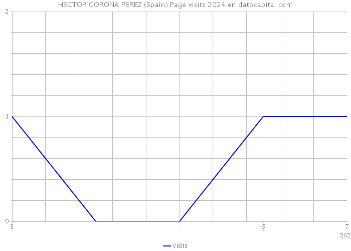 HECTOR CORONA PEREZ (Spain) Page visits 2024 