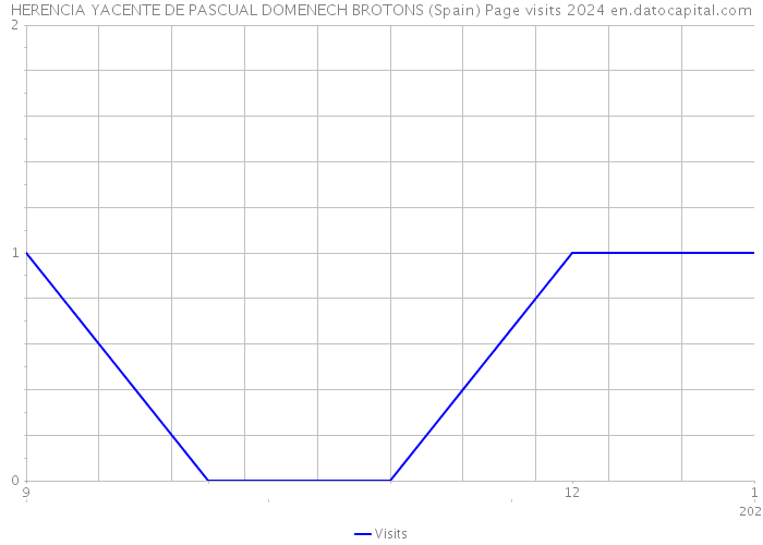 HERENCIA YACENTE DE PASCUAL DOMENECH BROTONS (Spain) Page visits 2024 