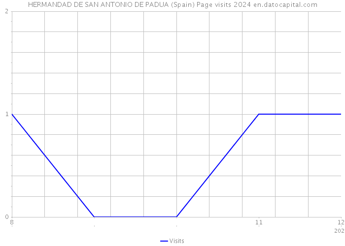 HERMANDAD DE SAN ANTONIO DE PADUA (Spain) Page visits 2024 