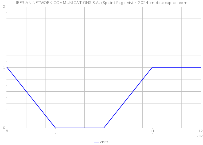IBERIAN NETWORK COMMUNICATIONS S.A. (Spain) Page visits 2024 