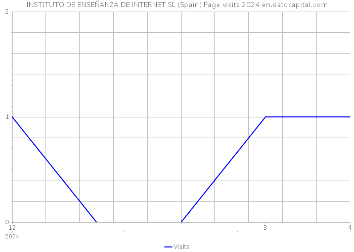 INSTITUTO DE ENSEÑANZA DE INTERNET SL (Spain) Page visits 2024 