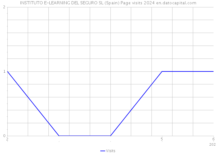 INSTITUTO E-LEARNING DEL SEGURO SL (Spain) Page visits 2024 