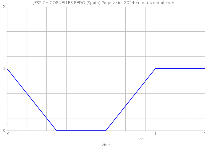 JESSICA CORNELLES REDO (Spain) Page visits 2024 