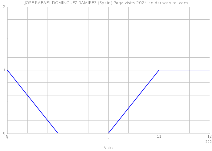 JOSE RAFAEL DOMINGUEZ RAMIREZ (Spain) Page visits 2024 