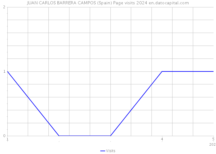 JUAN CARLOS BARRERA CAMPOS (Spain) Page visits 2024 