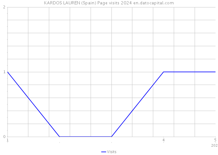KARDOS LAUREN (Spain) Page visits 2024 