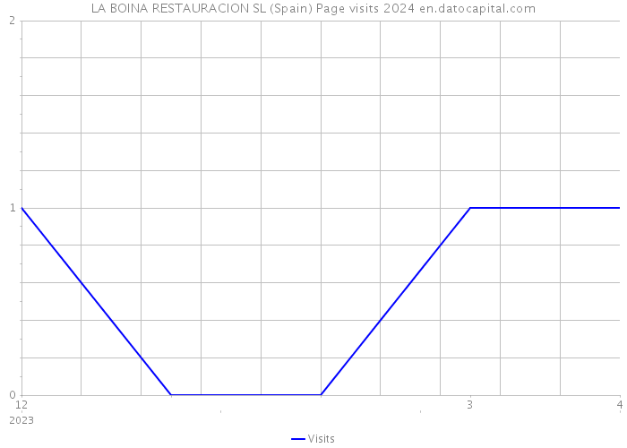 LA BOINA RESTAURACION SL (Spain) Page visits 2024 