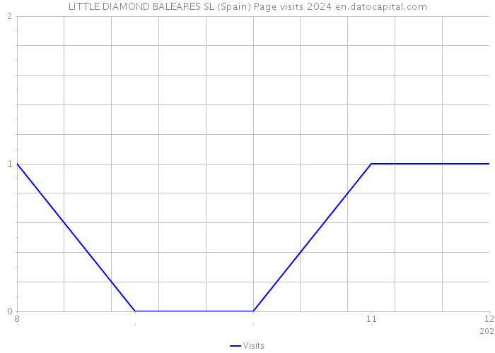 LITTLE DIAMOND BALEARES SL (Spain) Page visits 2024 