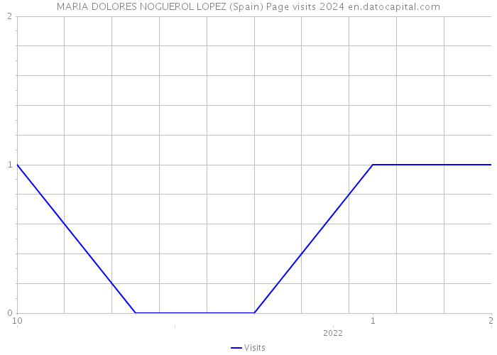 MARIA DOLORES NOGUEROL LOPEZ (Spain) Page visits 2024 