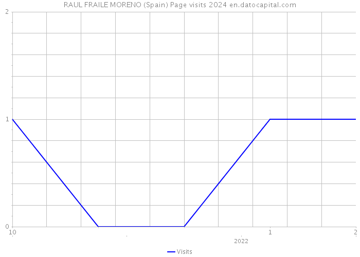 RAUL FRAILE MORENO (Spain) Page visits 2024 