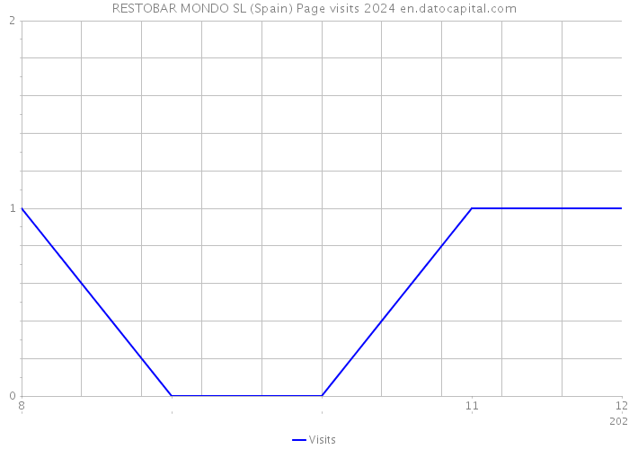 RESTOBAR MONDO SL (Spain) Page visits 2024 
